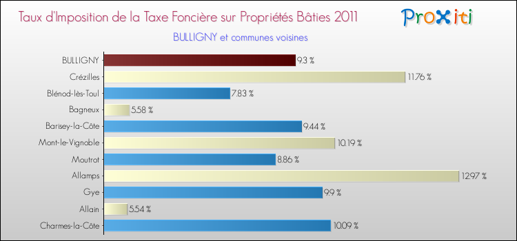 Taux d'imposition de la taxe foncière sur le bati 2011 pour BULLIGNY et les communes proches Comparaison des taux d'imposition de la taxe foncière sur le bati 2011 pour BULLIGNY et les communes voisines