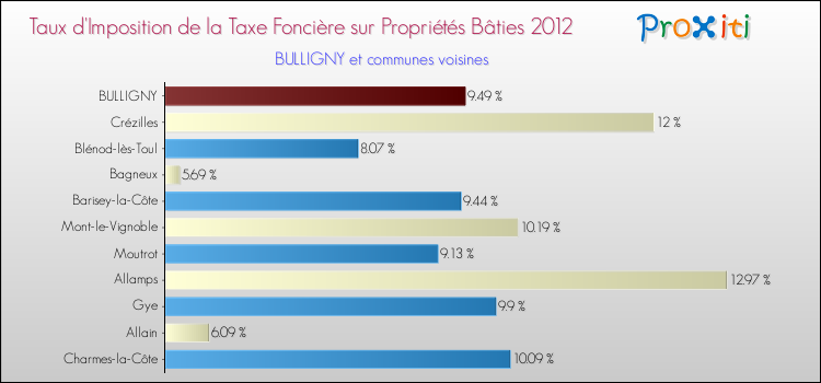 Taux d'imposition de la taxe foncière sur le bati 2012 pour BULLIGNY et les communes proches Comparaison des taux d'imposition de la taxe foncière sur le bati 2012 pour BULLIGNY et les communes voisines