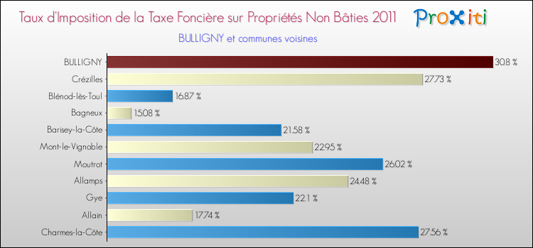 Taux d'imposition de la taxe foncière sur les immeubles et terrains non batis 2011 pour BULLIGNY et les communes proches Comparaison des taux d'imposition de la taxe foncière sur les immeubles et terrains non batis 2011 pour BULLIGNY et les communes voisines