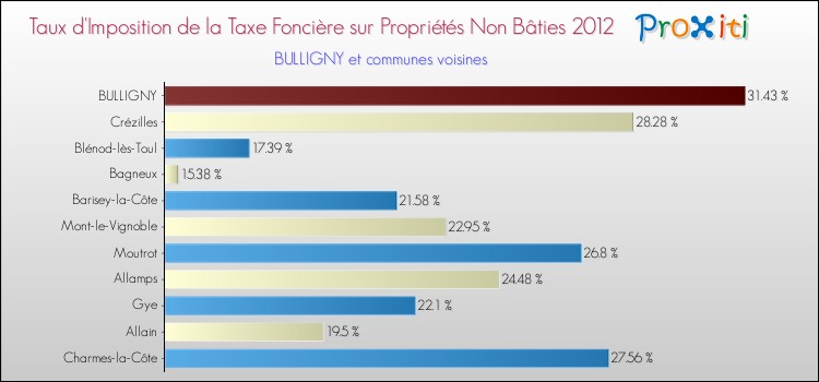Taux d'imposition de la taxe foncière sur les immeubles et terrains non batis 2012 pour BULLIGNY et les communes proches Comparaison des taux d'imposition de la taxe foncière sur les immeubles et terrains non batis 2012 pour BULLIGNY et les communes voisines
