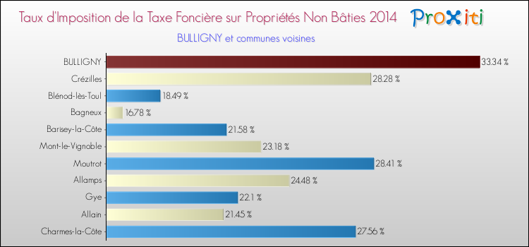 Taux d'imposition de la taxe foncière sur les immeubles et terrains non batis 2014 pour BULLIGNY et les communes proches Comparaison des taux d'imposition de la taxe foncière sur les immeubles et terrains non batis 2014 pour BULLIGNY et les communes voisines