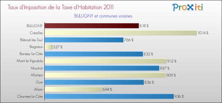Taux d'imposition de la taxe d'habitation 2011 pour BULLIGNY et les communes proches Comparaison des taux d'imposition de la taxe d'habitation 2011 pour BULLIGNY et les communes voisines