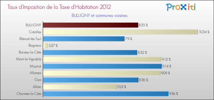 Taux d'imposition de la taxe d'habitation 2012 pour BULLIGNY et les communes proches Comparaison des taux d'imposition de la taxe d'habitation 2012 pour BULLIGNY et les communes voisines