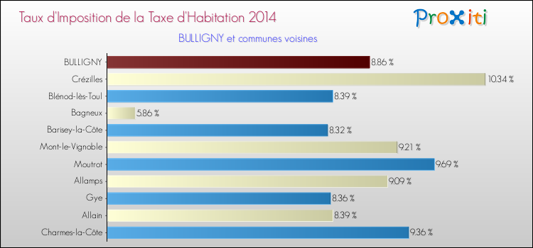 Taux d'imposition de la taxe d'habitation 2014 pour BULLIGNY et les communes proches Comparaison des taux d'imposition de la taxe d'habitation 2014 pour BULLIGNY et les communes voisines