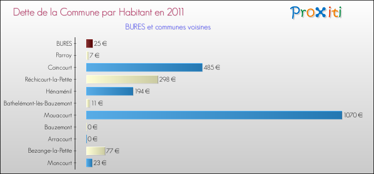 Dette par habitant de la commune en 2011 pour BURES et les communes proches Comparaison de la dette par habitant de la commune en 2011 pour BURES et les communes voisines