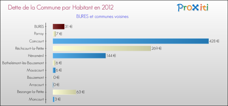 Dette par habitant de la commune en 2012 pour BURES et les communes proches Comparaison de la dette par habitant de la commune en 2012 pour BURES et les communes voisines