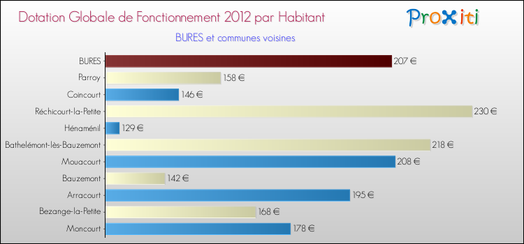 Montant des dotations globales de fonctionnement DGF par Habitant pour BURES et les communes proches Comparaison des des dotations globales de fonctionnement DGF par habitant pour BURES et les communes voisines