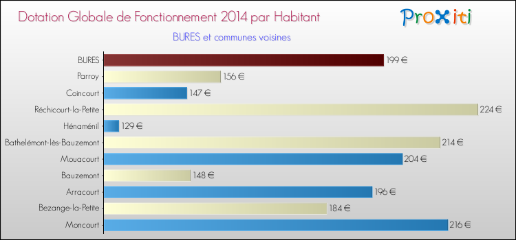 Montant des dotations globales de fonctionnement DGF par Habitant pour BURES et les communes proches en 2014. Comparaison des des dotations globales de fonctionnement DGF par habitant pour BURES et les communes voisines en 2014.
