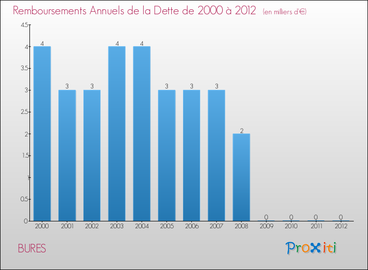 Evolution de l'annuité de la dette pour la commune de BURES de 2000 à 2012 Annuités de la dette pour BURES de 2000 à 2012