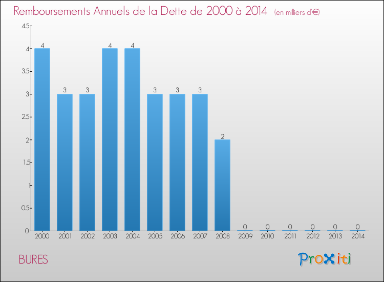 Evolution de l'annuité de la dette pour la commune de BURES de 2000 à 2014 Annuités de la dette pour BURES de 2000 à 2014