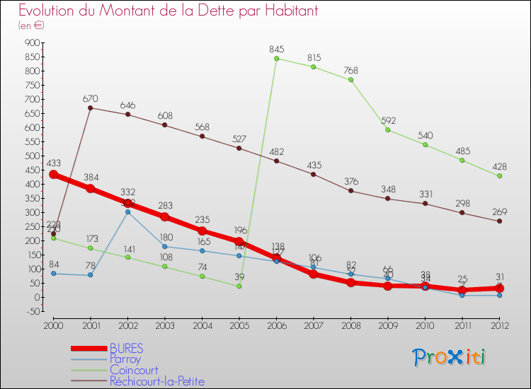 Evolution de la dette par habitant pour la commune de BURES et les communes proches de 2000 à 2012 Comparaison de la dette par habitant pour BURES et les communes voisines de 2000 à 2012