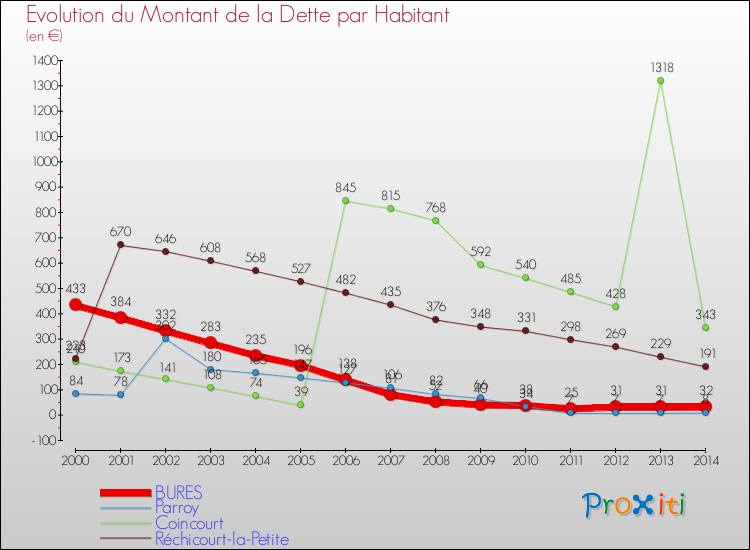Evolution de la dette par habitant pour la commune de BURES et les communes proches de 2000 à 2014 Comparaison de la dette par habitant pour BURES et les communes voisines de 2000 à 2014