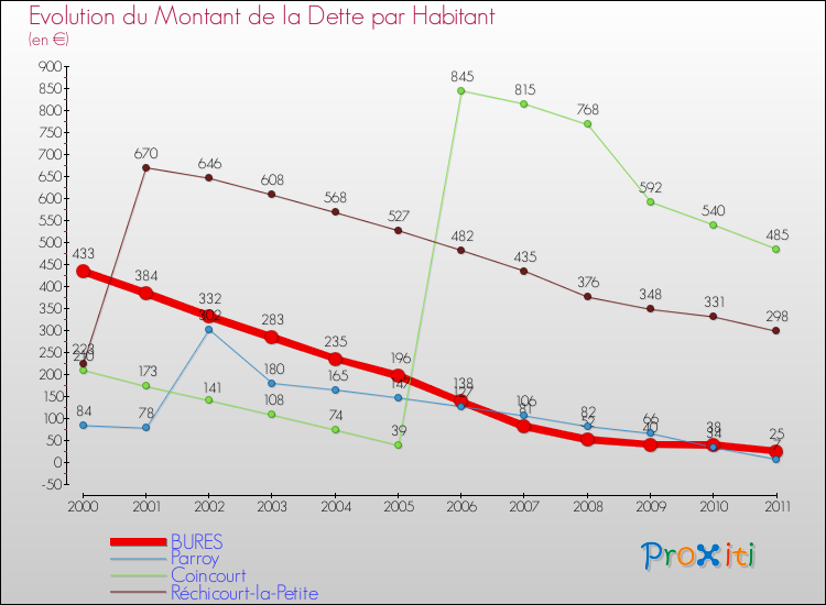 Evolution de la dette par habitant pour la commune de BURES et les communes proches Comparaison de la dette par habitant pour BURES et les communes voisines