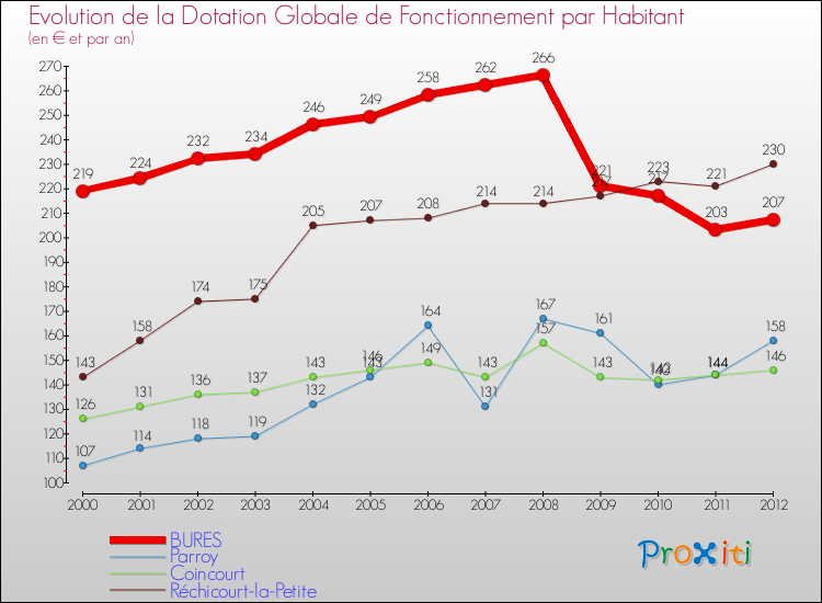 Evolution et montant de la dotation globale de fonctionnement par Habitant pour BURES et les communes proches Comparaison des dotations globales de fonctionnement par habitant pour BURES et les communes voisines