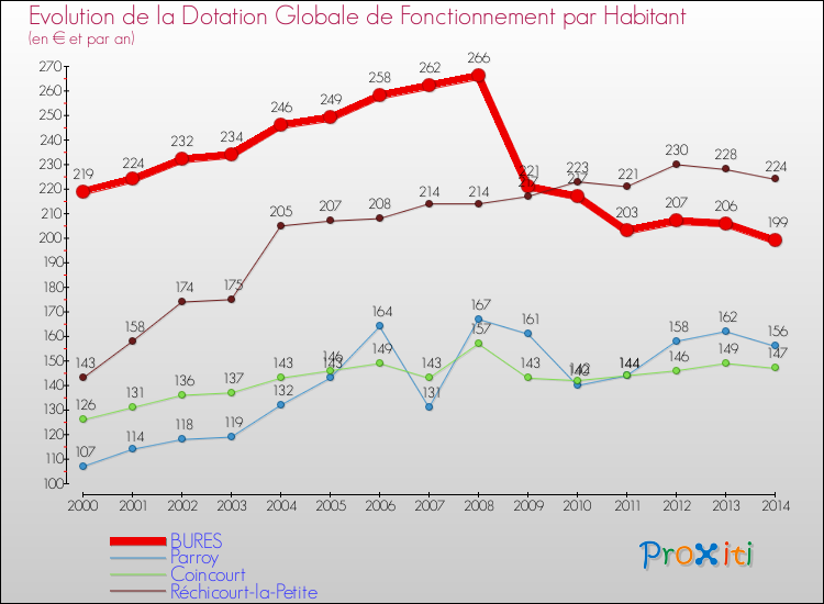 Evolution et montant de la dotation globale de fonctionnement par Habitant pour BURES et les communes proches de 2000 à 2014. Comparaison des dotations globales de fonctionnement par habitant pour BURES et les communes voisines de 2000 à 2014.