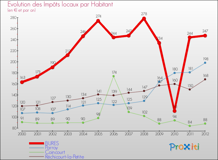 Evolution et montant des impôts locaux par Habitant pour BURES et les communes proches Comparaison des impôts locaux par habitant pour BURES et les communes voisines