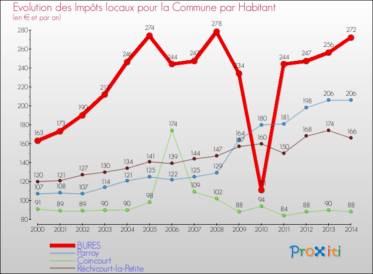 Evolution et montant des impôts locaux par Habitant pour BURES et les communes proches de 2000 à 2014 Comparaison des impôts locaux par habitant pour BURES et les communes voisines de 2000 à 2014