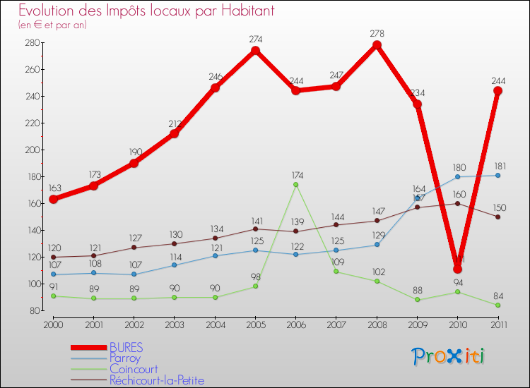 Evolution et montant des impôts locaux par Habitant pour BURES et les communes proches Comparaison des impôts locaux par habitant pour BURES et les communes voisines