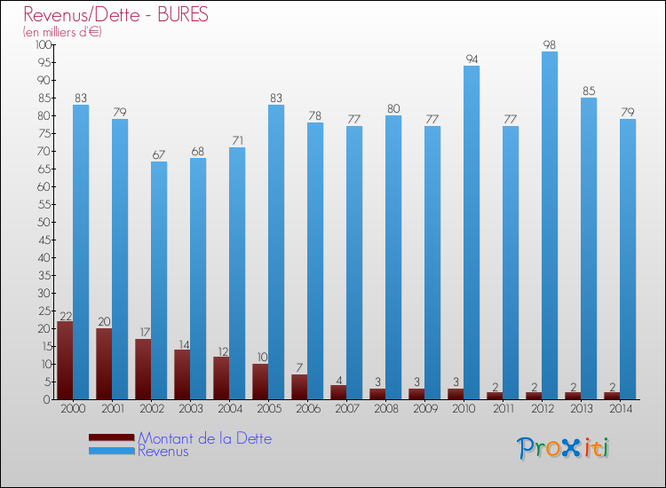 Evolution comparée de la dette et des revenus pour la commune de BURES de 2000 à 2014 Comparaison de la dette et des revenus pour BURES de 2000 à 2014