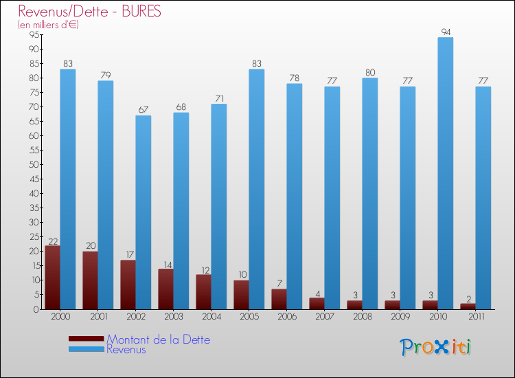 Evolution comparée de la dette et des revenus pour la commune de BURES de 2000 à 2011 Comparaison de la dette et des revenus pour BURES de 2000 à 2011