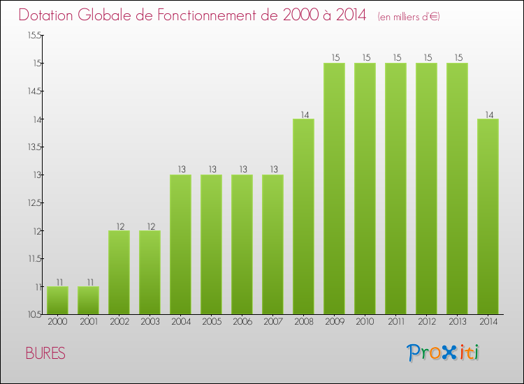 Evolution du montant de la Dotation Globale de Fonctionnement pour la commune de BURES de 2000 à 2014 Evolution du montant de la Dotation Globale de Fonctionnement pour BURES de 2000 à 2014