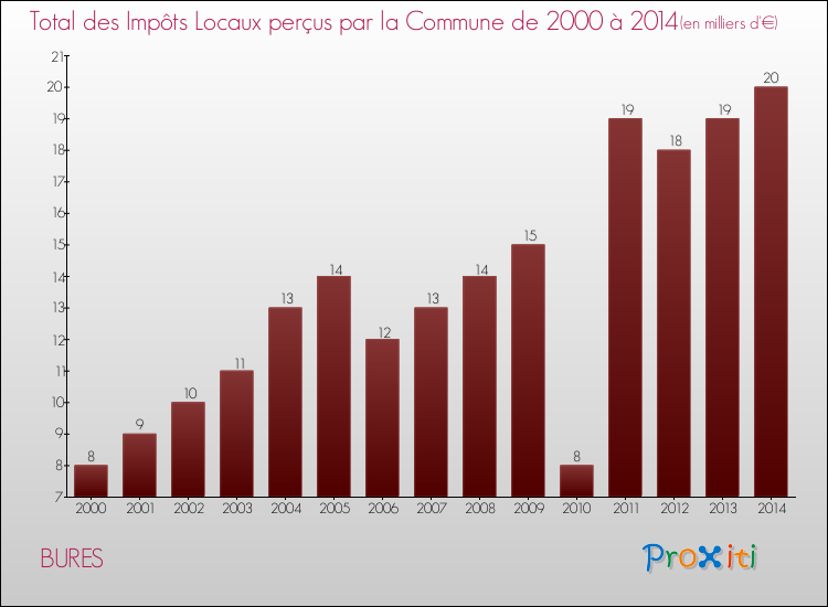 Evolution des Impôts Locaux pour la commune de BURES de 2000 à 2014 Evolution des Impôts Locaux pour BURES de 2000 à 2014