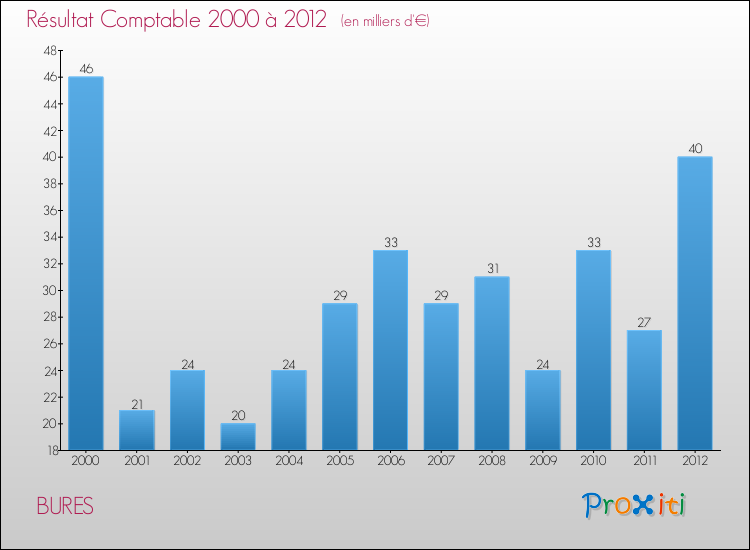 Evolution du résultat comptable pour la commune de BURES de 2000 à 2012 Evolution du résultat comptable pour BURES de 2000 à 2012