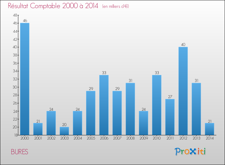 Evolution du résultat comptable pour la commune de BURES de 2000 à 2014 Evolution du résultat comptable pour BURES de 2000 à 2014