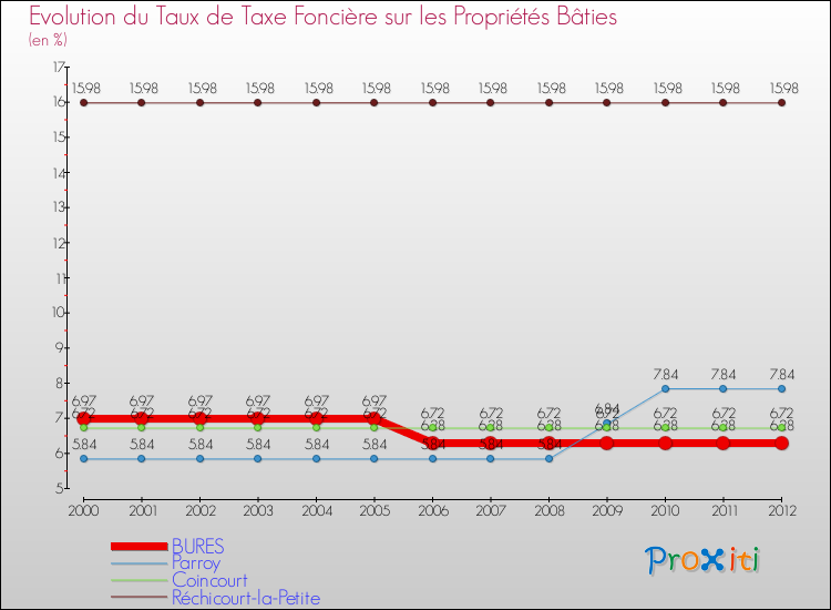 Evolution du taux de la taxe foncière sur le bati pour BURES et les communes proches de 2000 à 2012 Comparaison des taux de taxe foncière sur le bati pour BURES et les communes voisines de 2000 à 2012