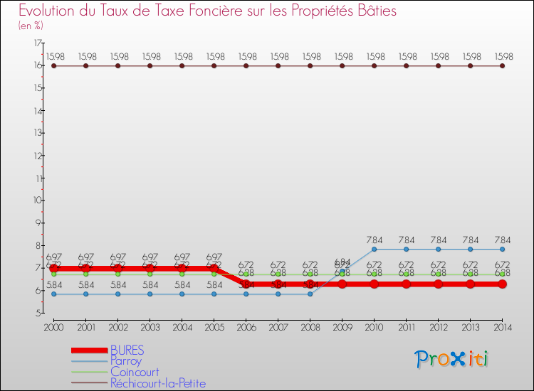 Evolution du taux de la taxe foncière sur le bati pour BURES et les communes proches de 2000 à 2014 Comparaison des taux de taxe foncière sur le bati pour BURES et les communes voisines de 2000 à 2014