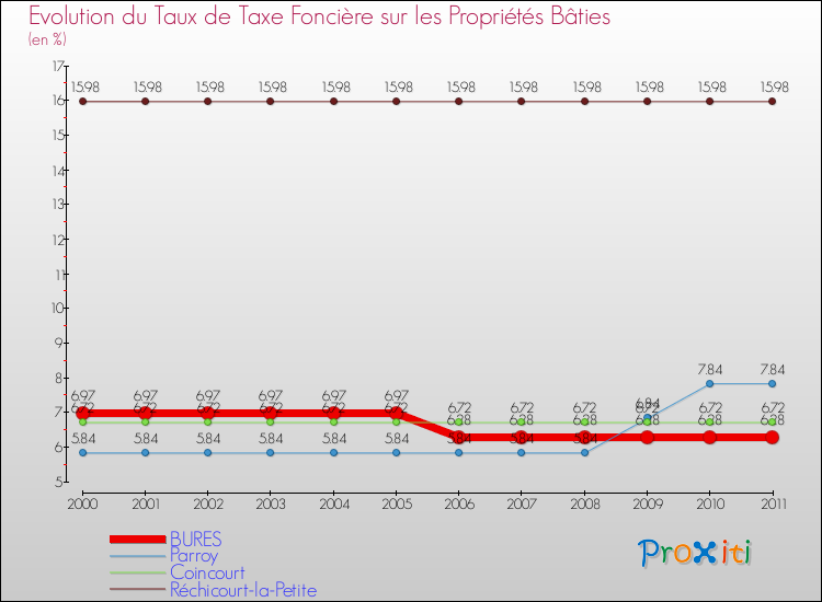 Evolution du taux de la taxe foncière sur le bati pour BURES et les communes proches Comparaison des taux de taxe foncière sur le bati pour BURES et les communes voisines