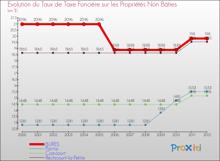 Evolution du taux de la taxe foncière sur les immeubles et terrains non batis pour BURES et les communes proches de 2000 à 2012 Comparaison des taux de la taxe foncière sur les immeubles et terrains non batis pour BURES et les communes voisines de 2000 à 2012