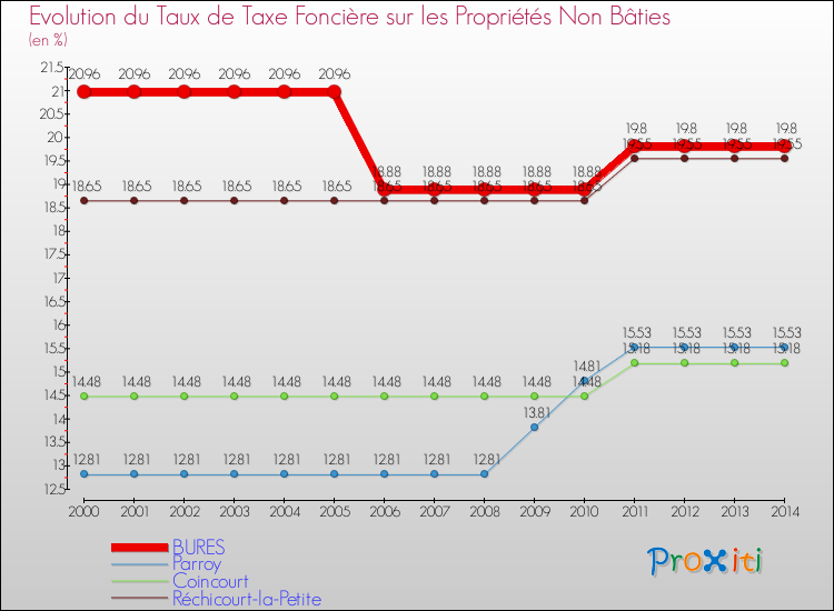 Evolution du taux de la taxe foncière sur les immeubles et terrains non batis pour BURES et les communes proches de 2000 à 2014 Comparaison des taux de la taxe foncière sur les immeubles et terrains non batis pour BURES et les communes voisines de 2000 à 2014