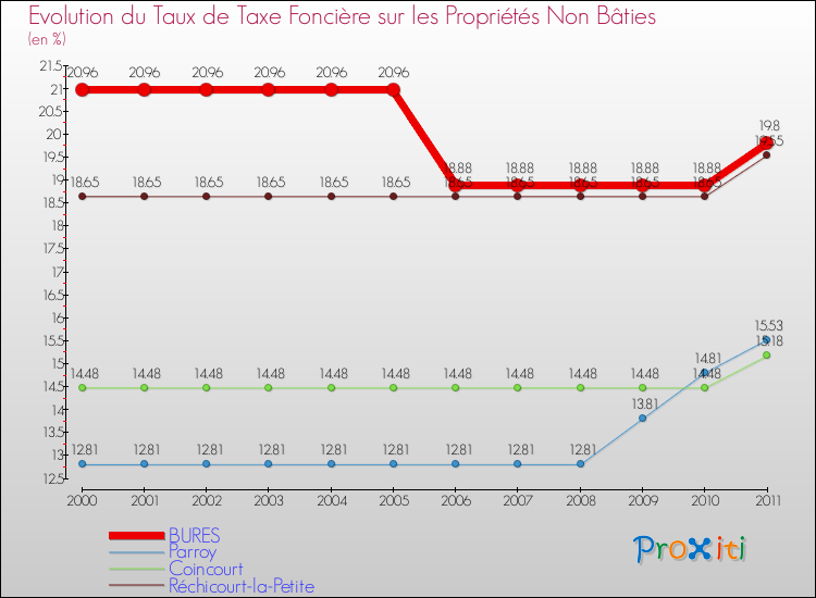 Evolution du taux de la taxe foncière sur les immeubles et terrains non batis pour BURES et les communes proches Comparaison des taux de la taxe foncière sur les immeubles et terrains non batis pour BURES et les communes voisines