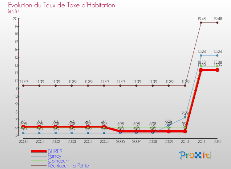 Evolution du taux de la taxe d'habitation pour BURES et les communes proches Comparaison des taux de la taxe d'habitation pour BURES et les communes voisines