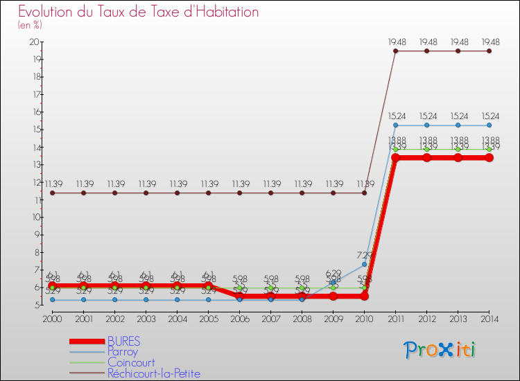 Evolution du taux de la taxe d'habitation pour BURES et les communes proches de 2000 à 2014 Comparaison des taux de la taxe d'habitation pour BURES et les communes voisines de 2000 à 2014