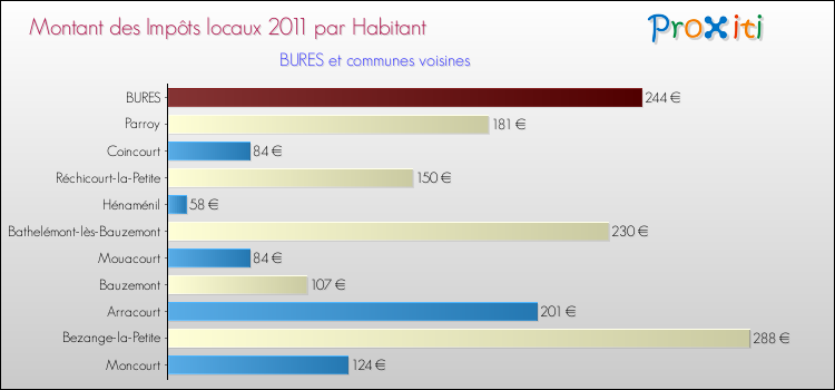 Montant des impôts locaux par Habitant pour BURES et les communes proches Comparaison des impôts locaux par habitant pour BURES et les communes voisines