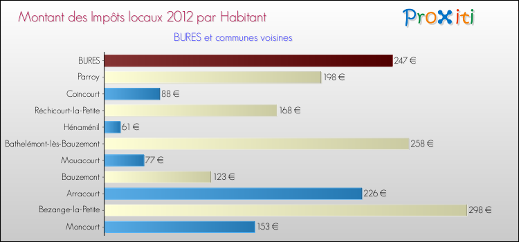 Montant des impôts locaux par Habitant pour BURES et les communes proches Comparaison des impôts locaux par habitant pour BURES et les communes voisines