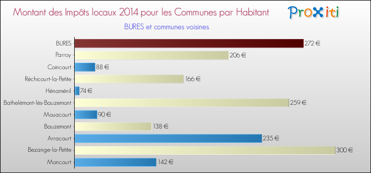 Montant des impôts locaux par Habitant pour BURES et les communes proches en 2014 Comparaison des impôts locaux par habitant pour BURES et les communes voisines en 2014