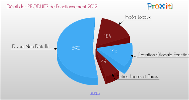 Décomposition du Budget de Fonctionnement 2012 de la commune de BURES Budget de Fonctionnement 2012 pour la commune de BURES