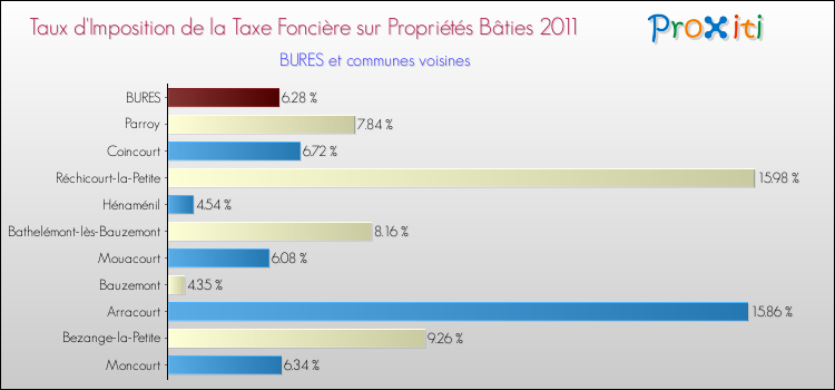 Taux d'imposition de la taxe foncière sur le bati 2011 pour BURES et les communes proches Comparaison des taux d'imposition de la taxe foncière sur le bati 2011 pour BURES et les communes voisines