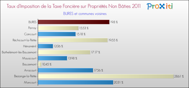 Taux d'imposition de la taxe foncière sur les immeubles et terrains non batis 2011 pour BURES et les communes proches Comparaison des taux d'imposition de la taxe foncière sur les immeubles et terrains non batis 2011 pour BURES et les communes voisines