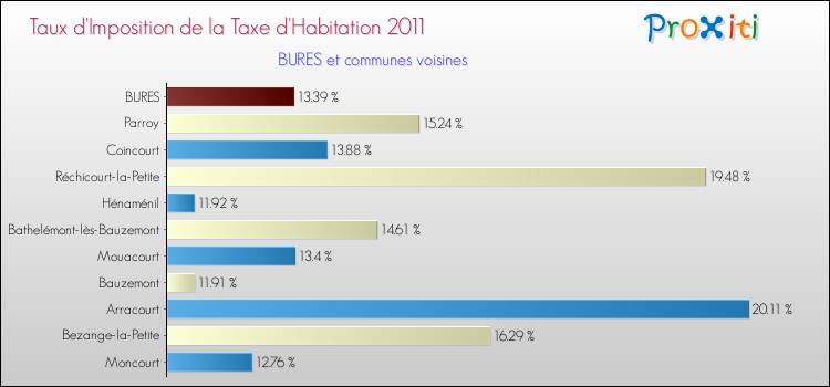 Taux d'imposition de la taxe d'habitation 2011 pour BURES et les communes proches Comparaison des taux d'imposition de la taxe d'habitation 2011 pour BURES et les communes voisines
