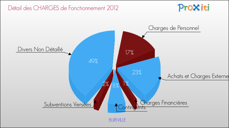 Décomposition des Charges de Fonctionnement 2012 de la commune de BURIVILLE Charges de Fonctionnement 2012 pour la commune de BURIVILLE