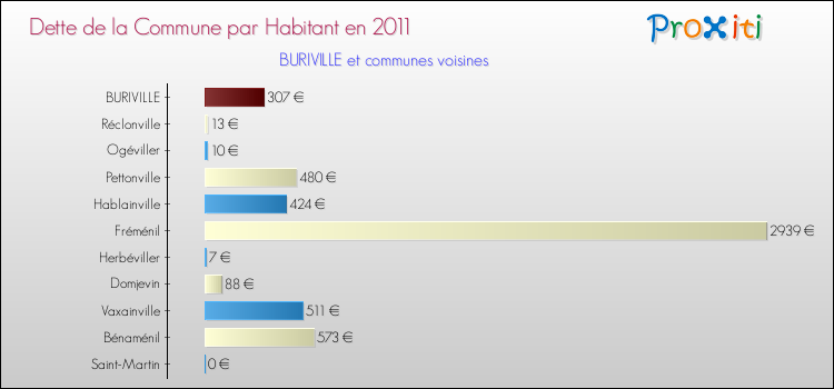 Dette par habitant de la commune en 2011 pour BURIVILLE et les communes proches Comparaison de la dette par habitant de la commune en 2011 pour BURIVILLE et les communes voisines