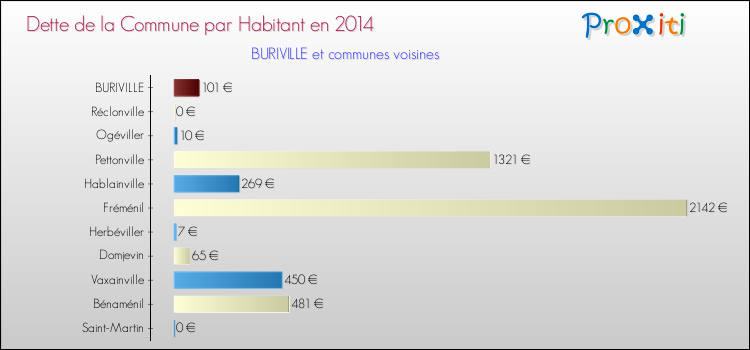 Dette par habitant de la commune en 2014 pour BURIVILLE et les communes proches Comparaison de la dette par habitant de la commune en 2014 pour BURIVILLE et les communes voisines