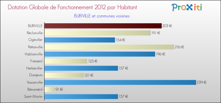 Montant des dotations globales de fonctionnement DGF par Habitant pour BURIVILLE et les communes proches Comparaison des des dotations globales de fonctionnement DGF par habitant pour BURIVILLE et les communes voisines