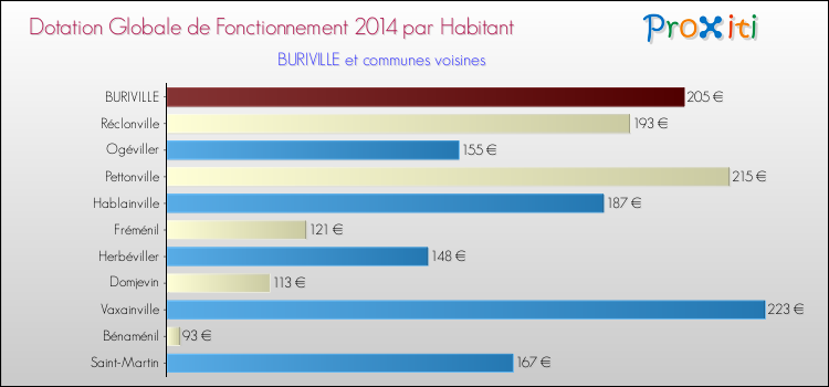 Montant des dotations globales de fonctionnement DGF par Habitant pour BURIVILLE et les communes proches en 2014. Comparaison des des dotations globales de fonctionnement DGF par habitant pour BURIVILLE et les communes voisines en 2014.