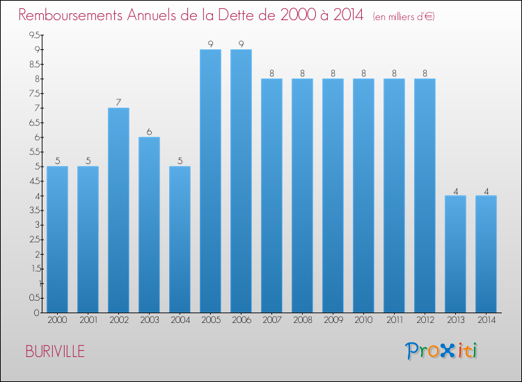 Evolution de l'annuité de la dette pour la commune de BURIVILLE de 2000 à 2014 Annuités de la dette pour BURIVILLE de 2000 à 2014