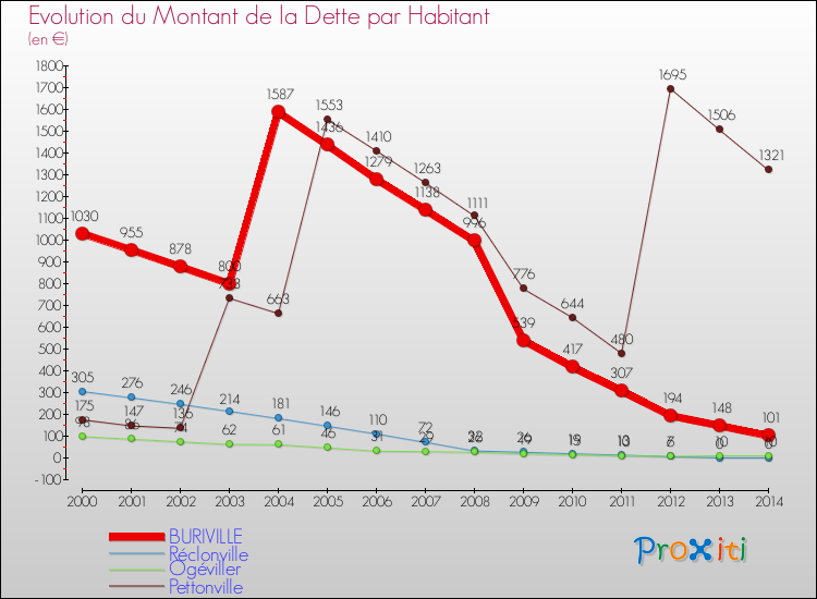 Evolution de la dette par habitant pour la commune de BURIVILLE et les communes proches de 2000 à 2014 Comparaison de la dette par habitant pour BURIVILLE et les communes voisines de 2000 à 2014